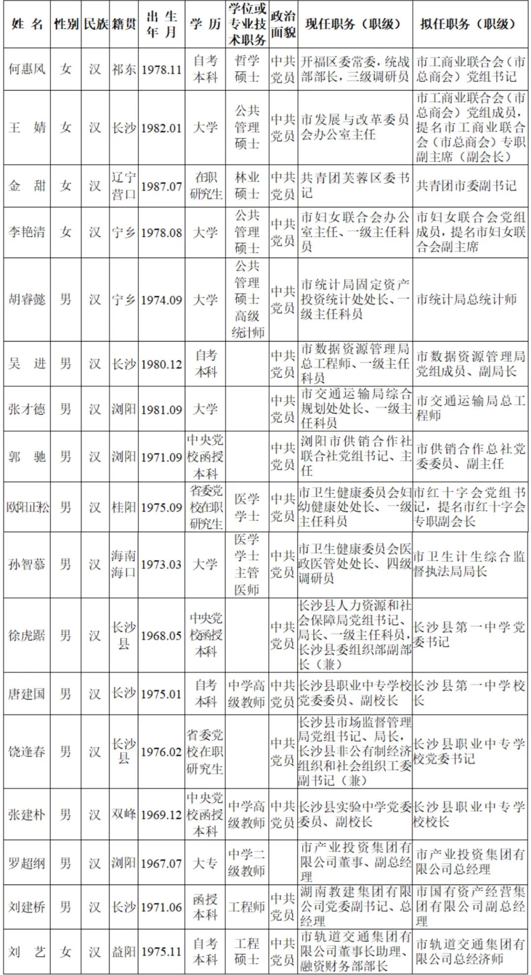 长沙市委管理干部任前公示公告