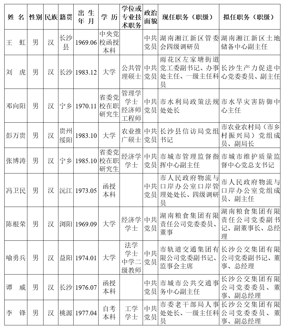 长沙市委管理干部任前公示公告